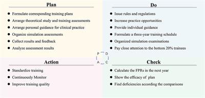 The “Plan-Do-Check-Action” Plan Helps Improve the Quality of the “Standardized Training of Resident Physicians”: An Analysis of the Results of the First Pass Rate